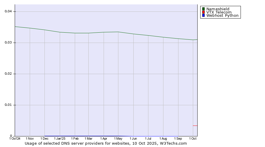 Historical trends in the usage of Nameshield vs. VTX Telecom vs. Webhost Python