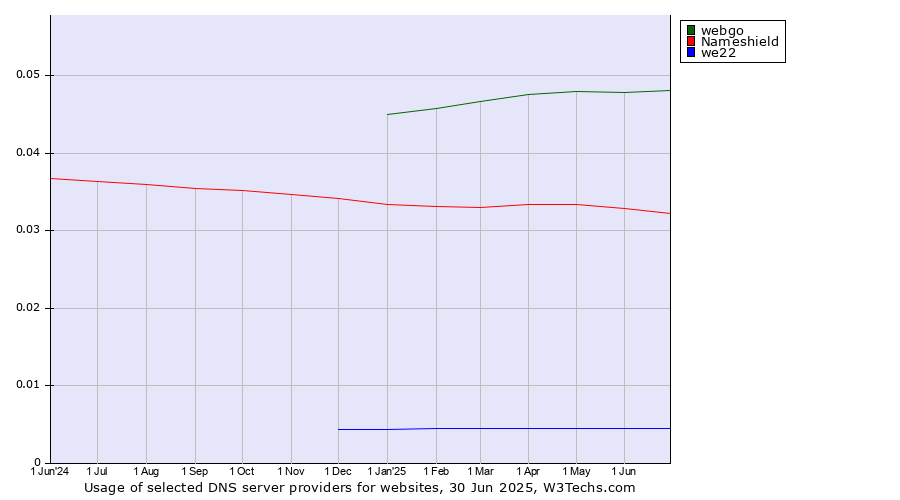 Historical trends in the usage of webgo vs. Nameshield vs. we22