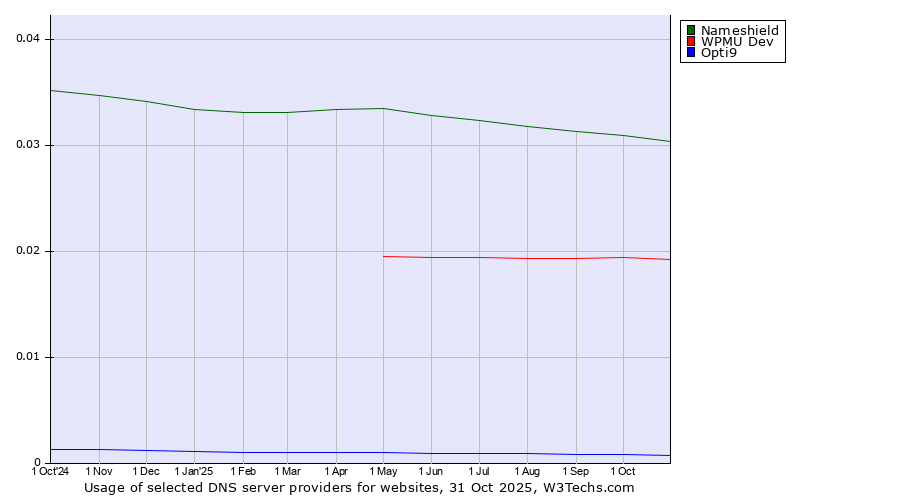 Historical trends in the usage of Nameshield vs. WPMU Dev vs. Opti9