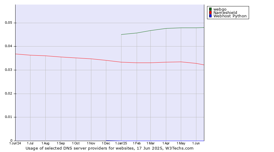 Historical trends in the usage of webgo vs. Nameshield vs. Webhost Python