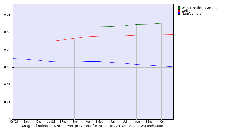 Historical trends in the usage of Web Hosting Canada vs. webgo vs. Nameshield