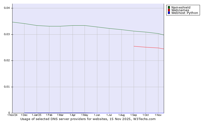 Historical trends in the usage of Nameshield vs. Webnames vs. Webhost Python