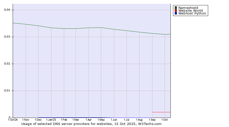 Historical trends in the usage of Nameshield vs. Website World vs. Webhost Python