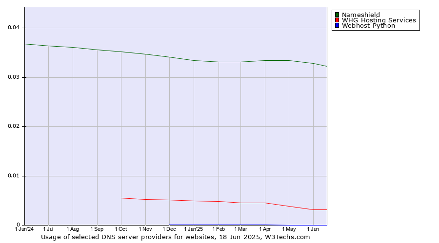 Historical trends in the usage of Nameshield vs. WHG Hosting Services vs. Webhost Python