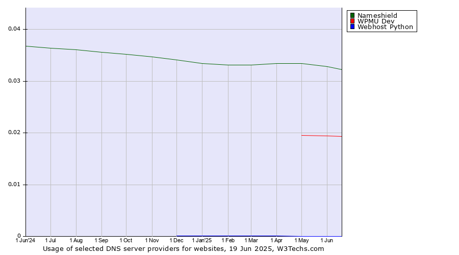 Historical trends in the usage of Nameshield vs. WPMU Dev vs. Webhost Python