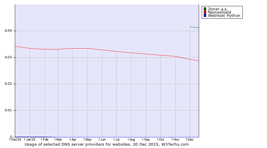 Historical trends in the usage of Zoner a.s. vs. Nameshield vs. Webhost Python