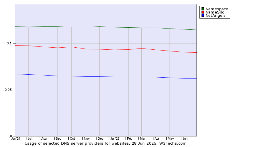 Historical trends in the usage of Namespace vs. NameSilo vs. NetAngels