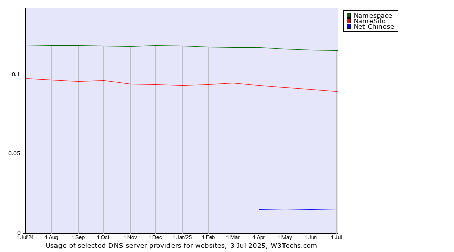 Historical trends in the usage of Namespace vs. NameSilo vs. Net Chinese