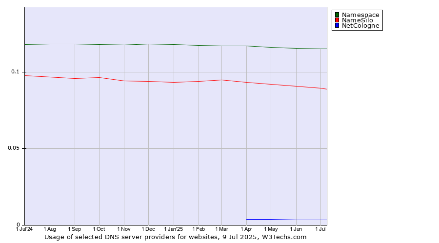 Historical trends in the usage of Namespace vs. NameSilo vs. NetCologne