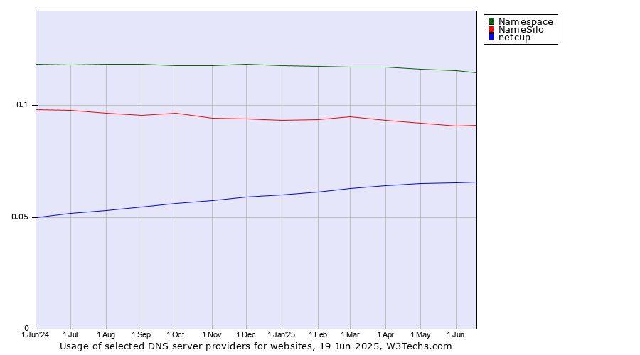 Historical trends in the usage of Namespace vs. NameSilo vs. netcup