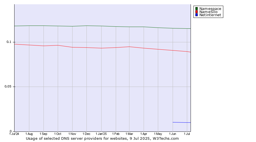 Historical trends in the usage of Namespace vs. NameSilo vs. Netinternet