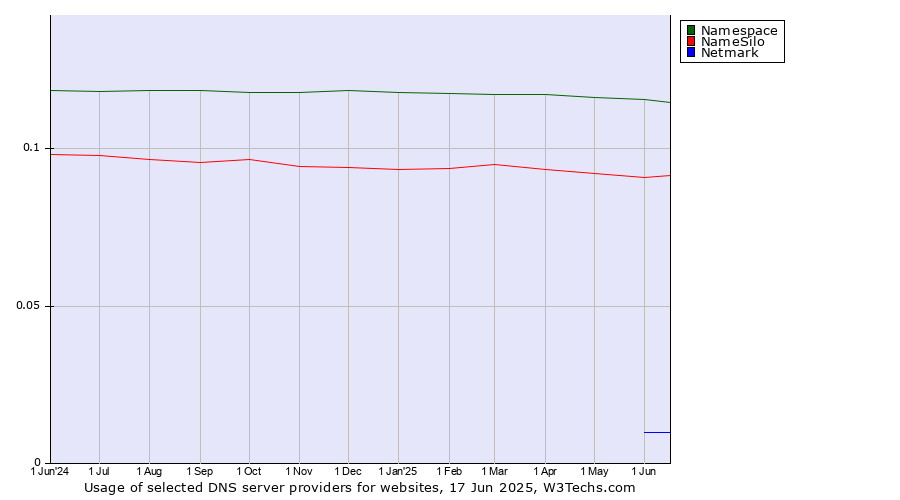 Historical trends in the usage of Namespace vs. NameSilo vs. Netmark