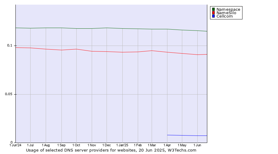 Historical trends in the usage of Namespace vs. NameSilo vs. Cellcom