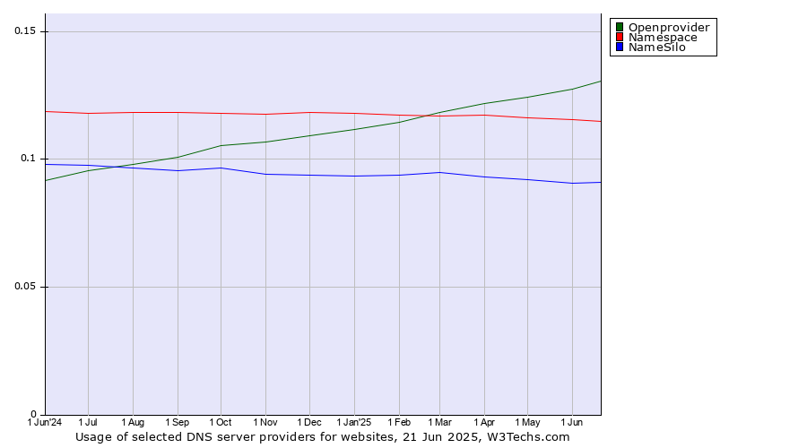 Historical trends in the usage of Openprovider vs. Namespace vs. NameSilo