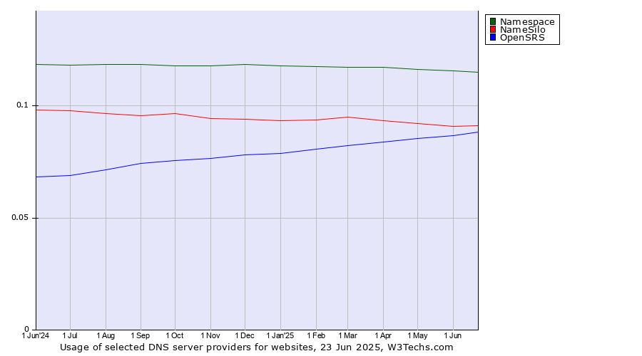 Historical trends in the usage of Namespace vs. NameSilo vs. OpenSRS