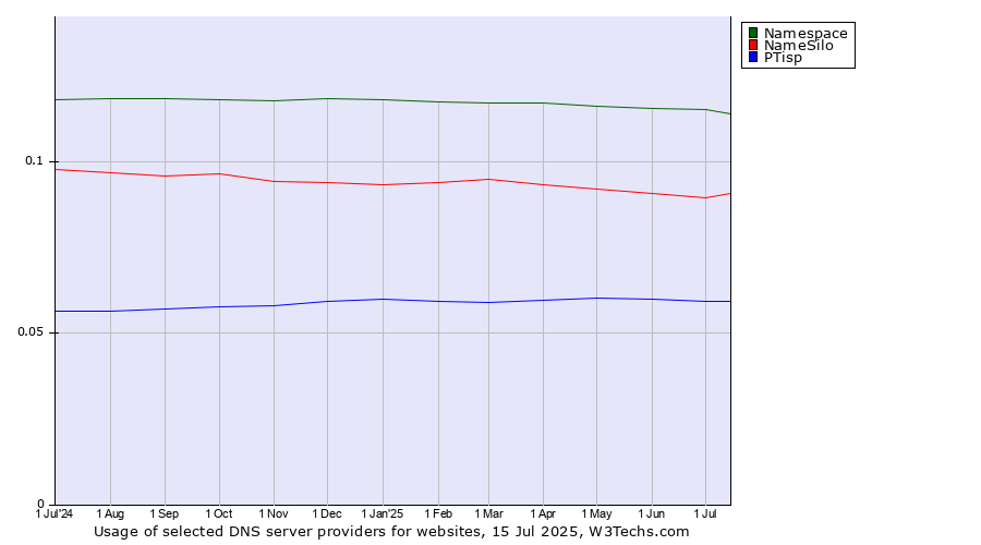 Historical trends in the usage of Namespace vs. NameSilo vs. PTisp