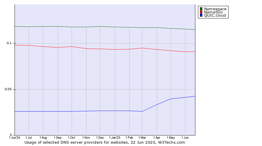 Historical trends in the usage of Namespace vs. NameSilo vs. QUIC.cloud