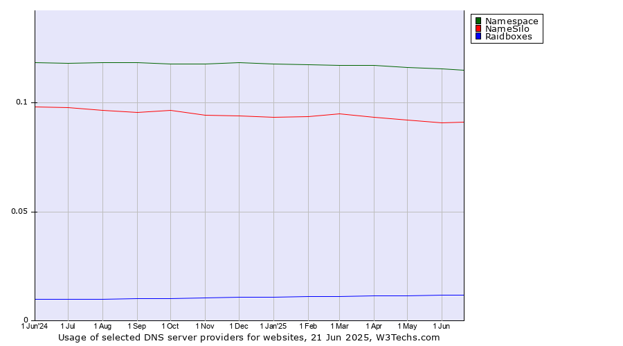 Historical trends in the usage of Namespace vs. NameSilo vs. Raidboxes