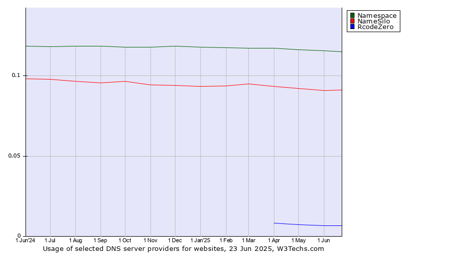 Historical trends in the usage of Namespace vs. NameSilo vs. RcodeZero