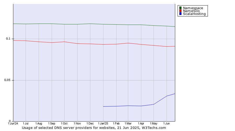 Historical trends in the usage of Namespace vs. NameSilo vs. ScalaHosting