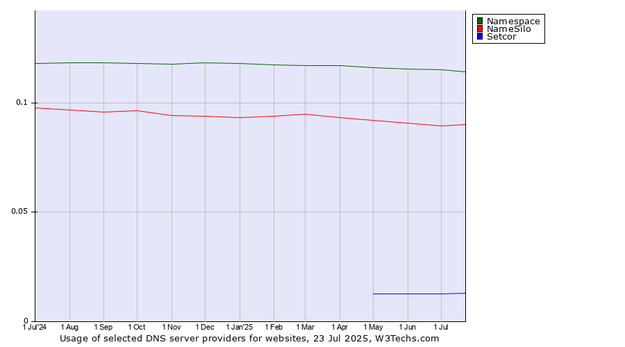 Historical trends in the usage of Namespace vs. NameSilo vs. Setcor