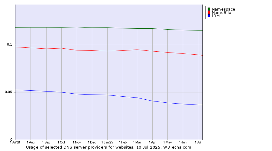 Historical trends in the usage of Namespace vs. NameSilo vs. IBM