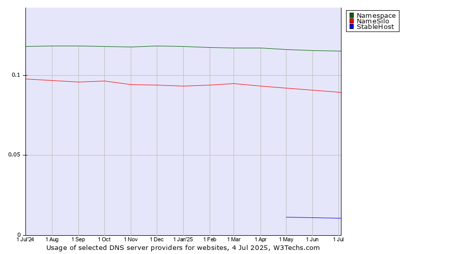 Historical trends in the usage of Namespace vs. NameSilo vs. StableHost
