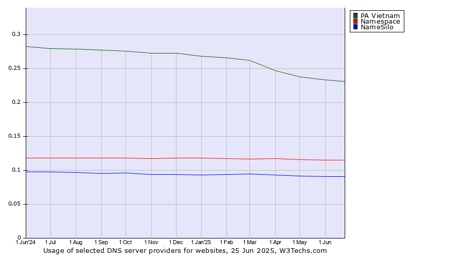 Historical trends in the usage of PA Vietnam vs. Namespace vs. NameSilo