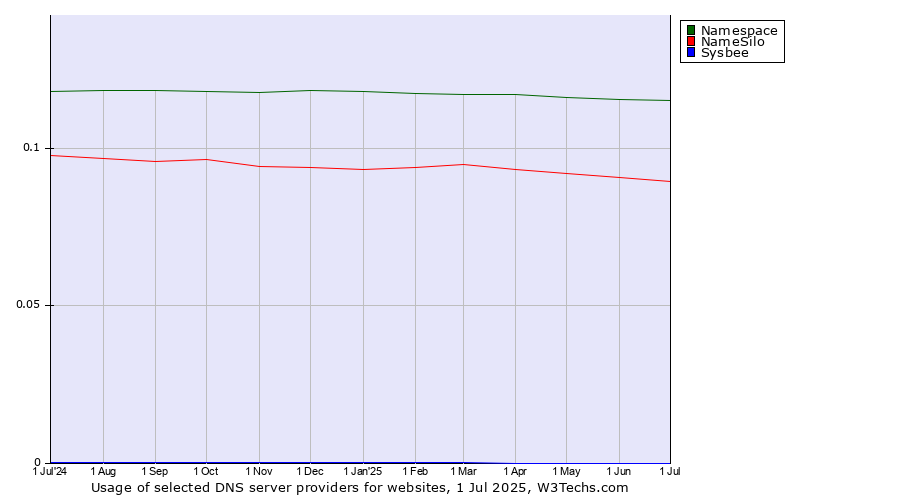 Historical trends in the usage of Namespace vs. NameSilo vs. Sysbee