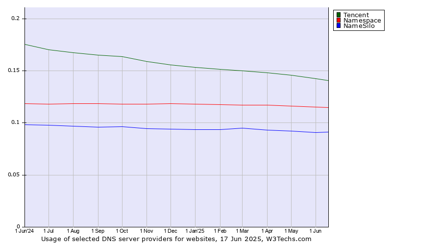 Historical trends in the usage of Tencent vs. Namespace vs. NameSilo