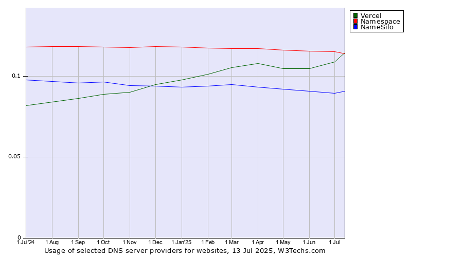 Historical trends in the usage of Namespace vs. Vercel vs. NameSilo
