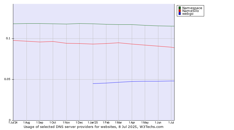 Historical trends in the usage of Namespace vs. NameSilo vs. webgo