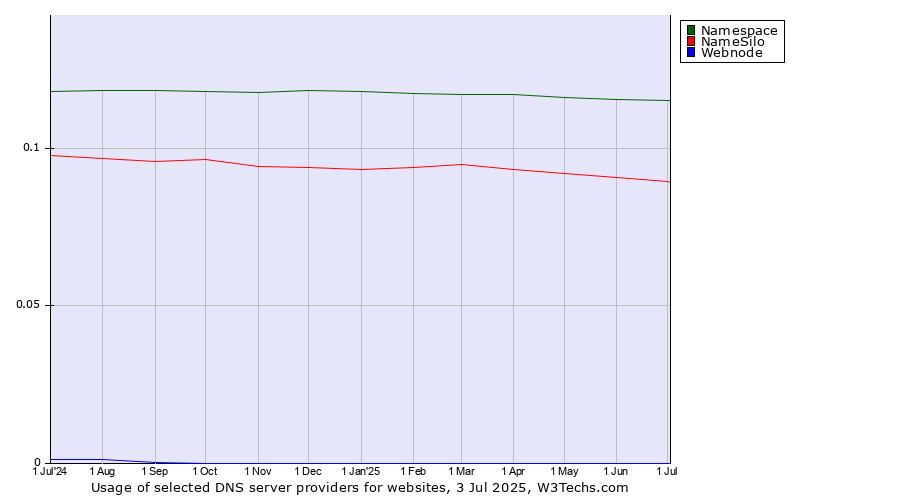 Historical trends in the usage of Namespace vs. NameSilo vs. Webnode