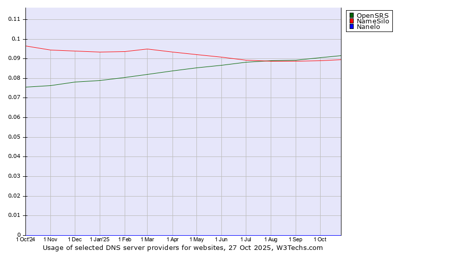 Historical trends in the usage of OpenSRS vs. NameSilo vs. Nanelo