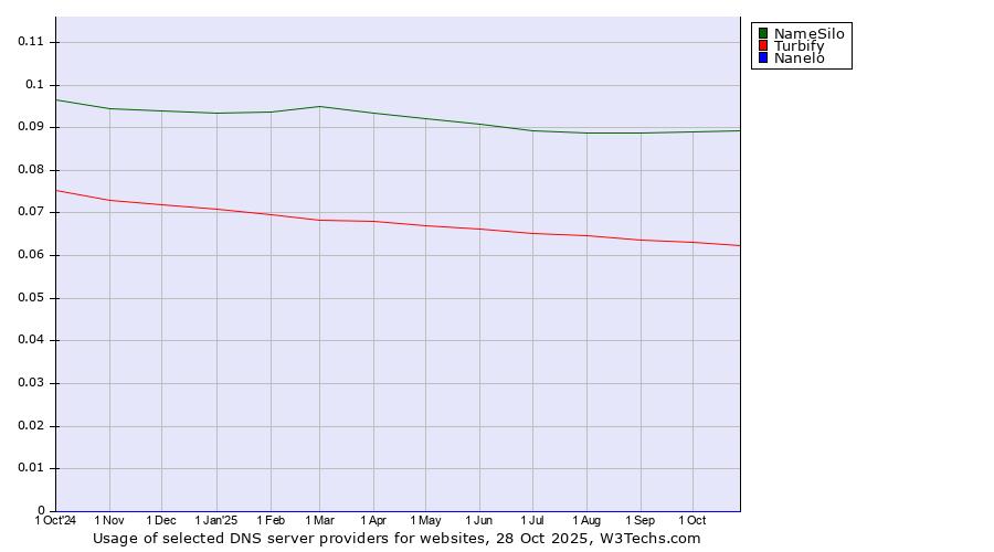 Historical trends in the usage of NameSilo vs. Turbify vs. Nanelo
