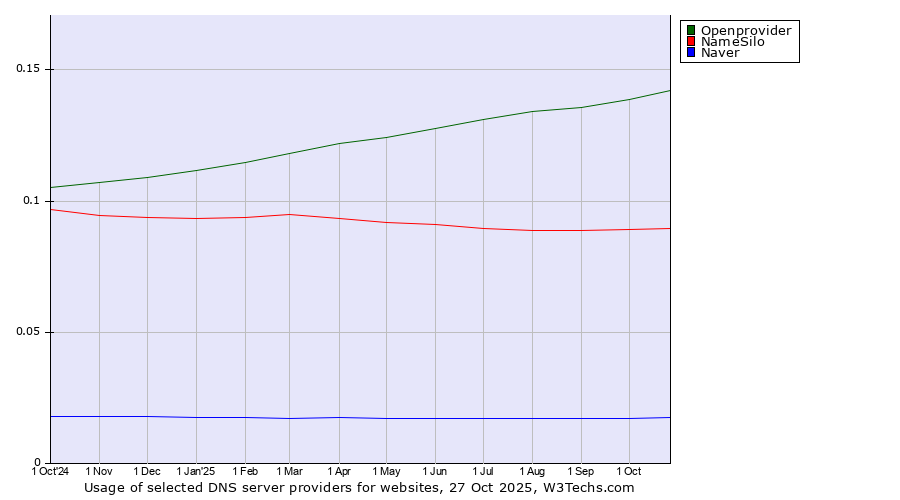Historical trends in the usage of Openprovider vs. NameSilo vs. Naver