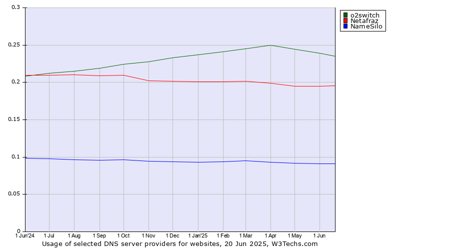 Historical trends in the usage of o2switch vs. Netafraz vs. NameSilo