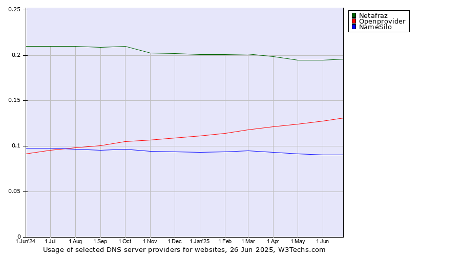 Historical trends in the usage of Netafraz vs. Openprovider vs. NameSilo