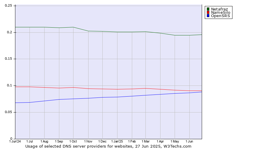 Historical trends in the usage of Netafraz vs. NameSilo vs. OpenSRS