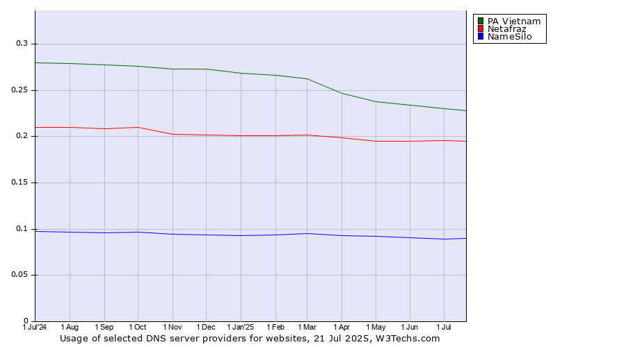 Historical trends in the usage of PA Vietnam vs. Netafraz vs. NameSilo