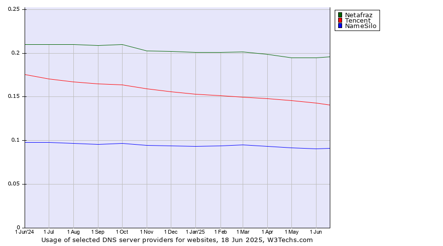 Historical trends in the usage of Netafraz vs. Tencent vs. NameSilo