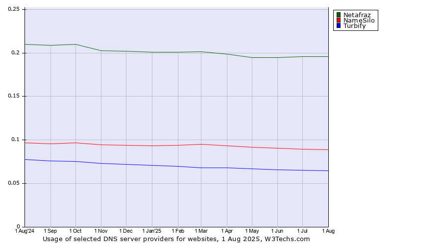 Historical trends in the usage of Netafraz vs. NameSilo vs. Turbify