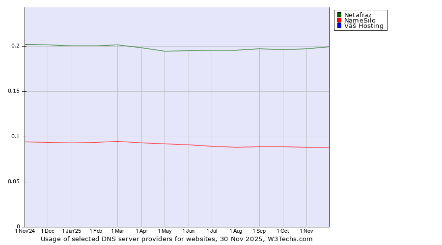 Historical trends in the usage of Netafraz vs. NameSilo vs. Váš Hosting