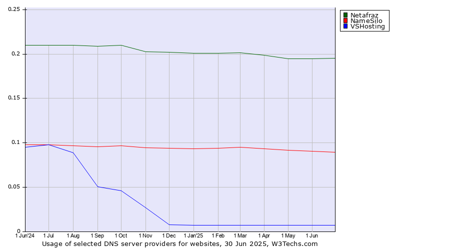 Historical trends in the usage of Netafraz vs. NameSilo vs. VSHosting