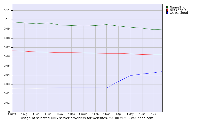 Historical trends in the usage of NameSilo vs. NetAngels vs. QUIC.cloud