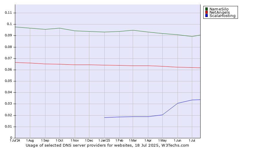 Historical trends in the usage of NameSilo vs. NetAngels vs. ScalaHosting