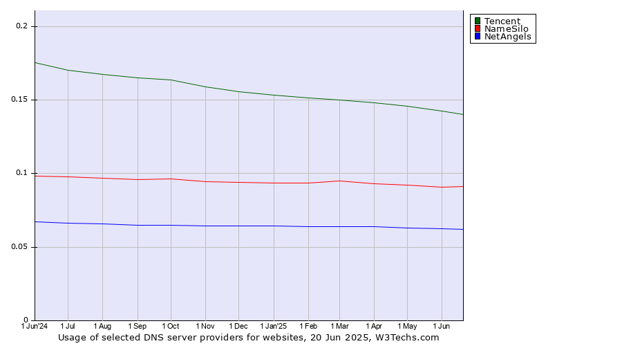 Historical trends in the usage of Tencent vs. NameSilo vs. NetAngels