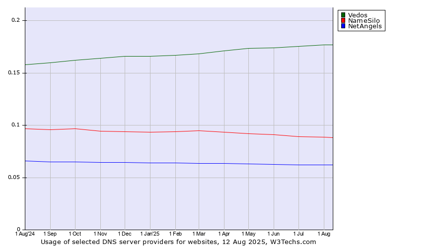 Historical trends in the usage of Vedos vs. NameSilo vs. NetAngels