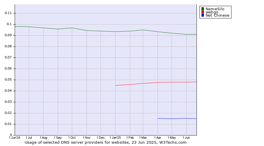 Historical trends in the usage of NameSilo vs. webgo vs. Net Chinese