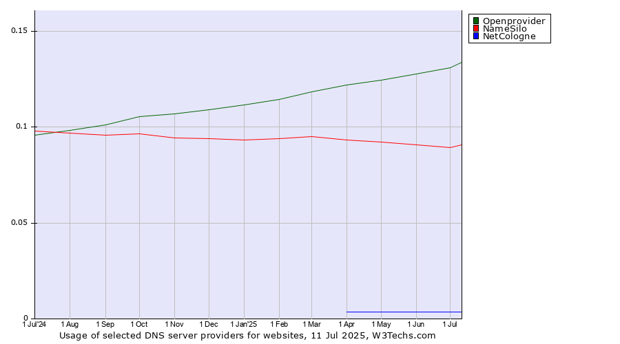 Historical trends in the usage of Openprovider vs. NameSilo vs. NetCologne